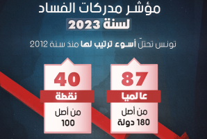 مؤشر مدركات الفساد لسنة 2023:  تونس تحتل أسوء ترتيب لها منذ سنة 2012 