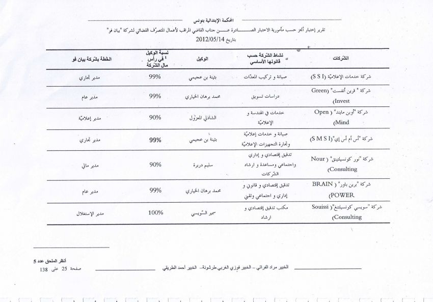 قائمة في الشركات التي تم استعمالها من قبل 7 مديرين بشركة Bien Vu لنهب اموالها