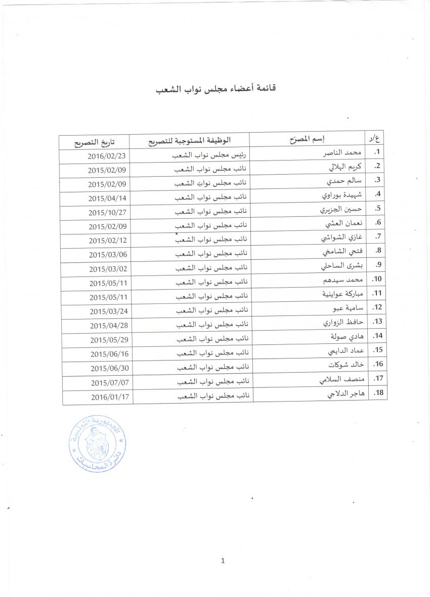 18 نائبا فقط صرحوا بمكاسبهم الى حدود ديسمبر 2016
