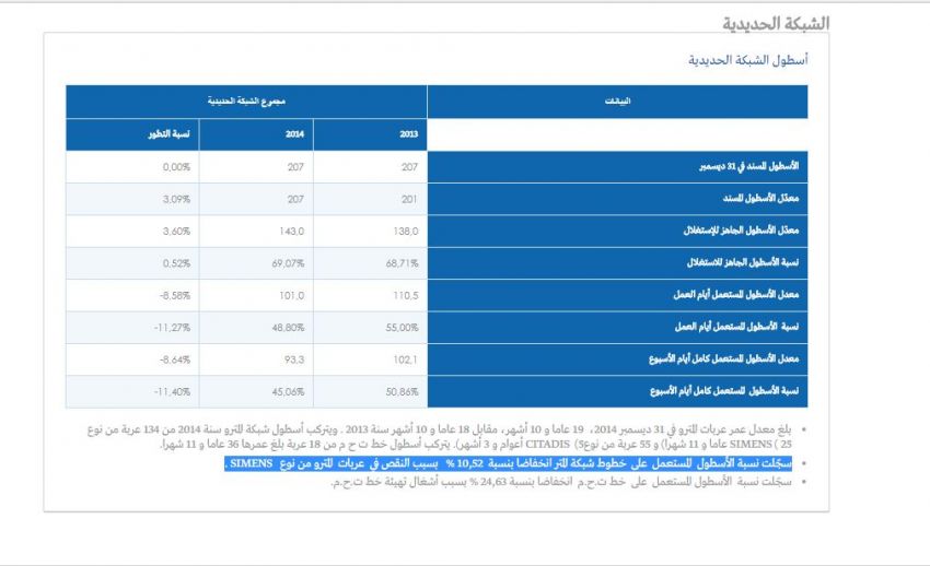 شركة نقل تونس تؤكد على موقعها الالكتروني www.transtu.tn تراجع نسبة الاسطول المستعمل للمترو ب10.52% سنة 2014